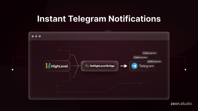 Telegram Integration & Workflow Bot for GHL