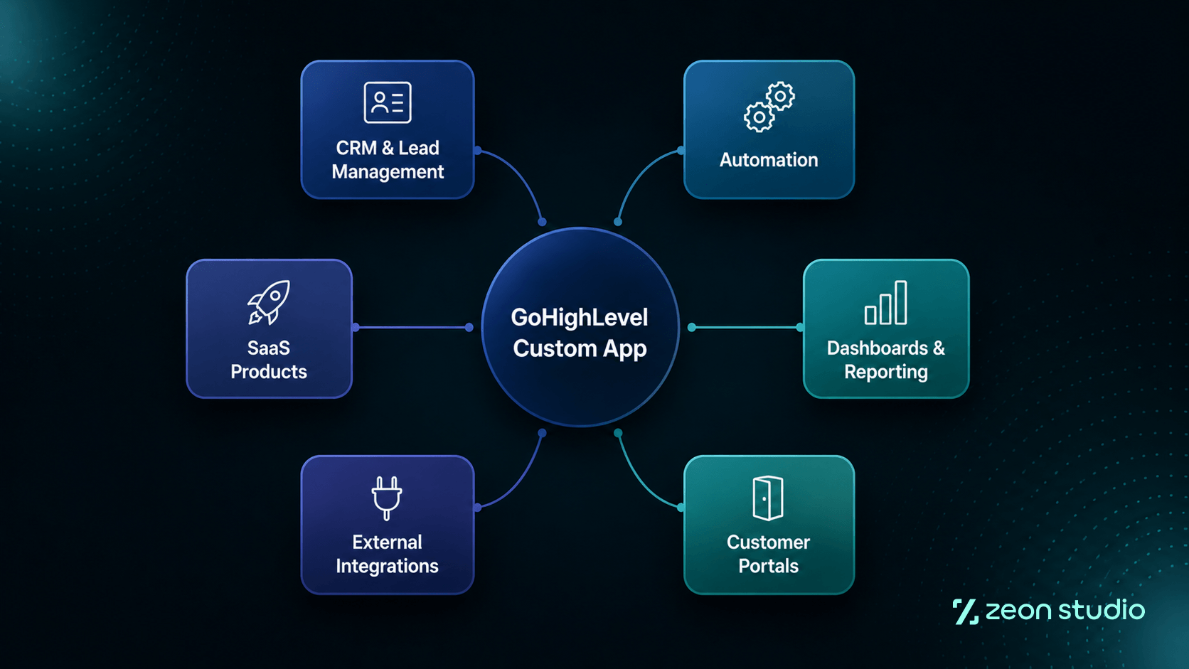 gohighlevel-custom-apps-possibilities