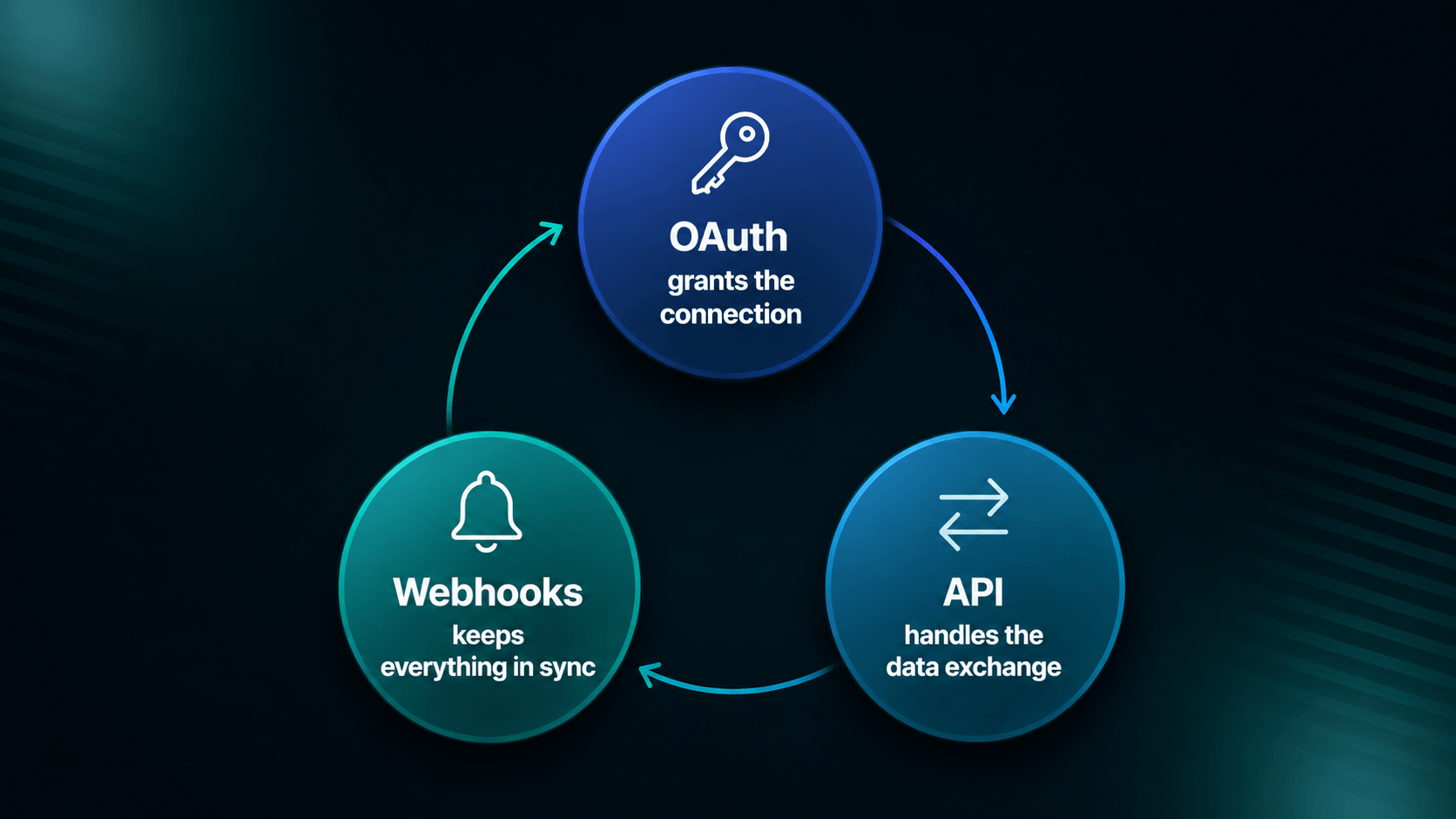 gohighlevel-oauth-api-webhooks