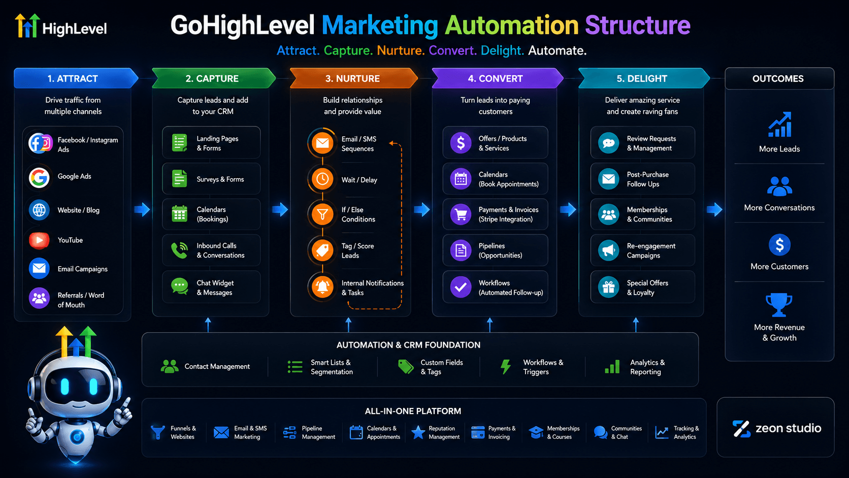 gohighlevel-marketing-automation-structure