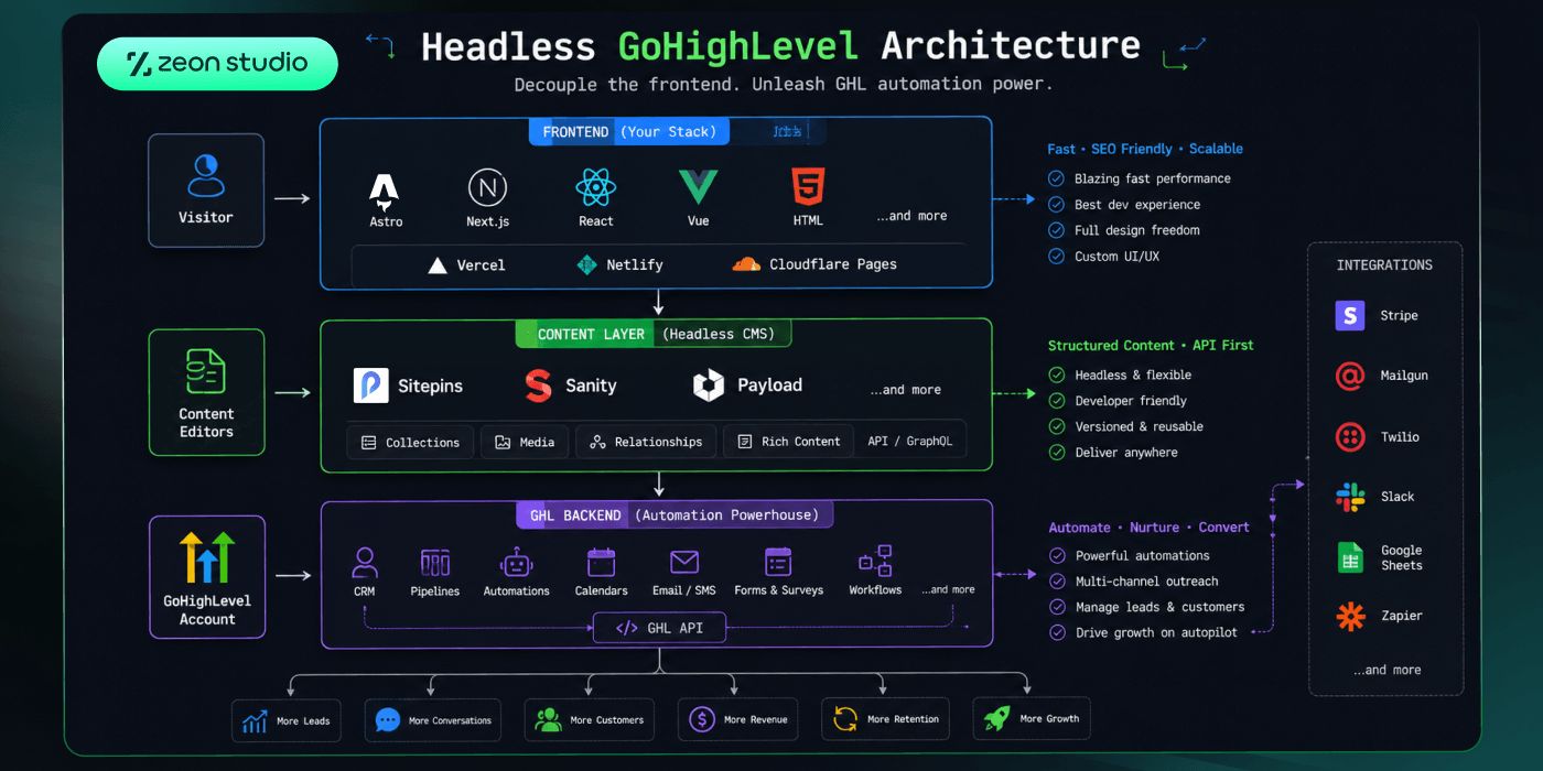 headless-gohighlevel-architecture