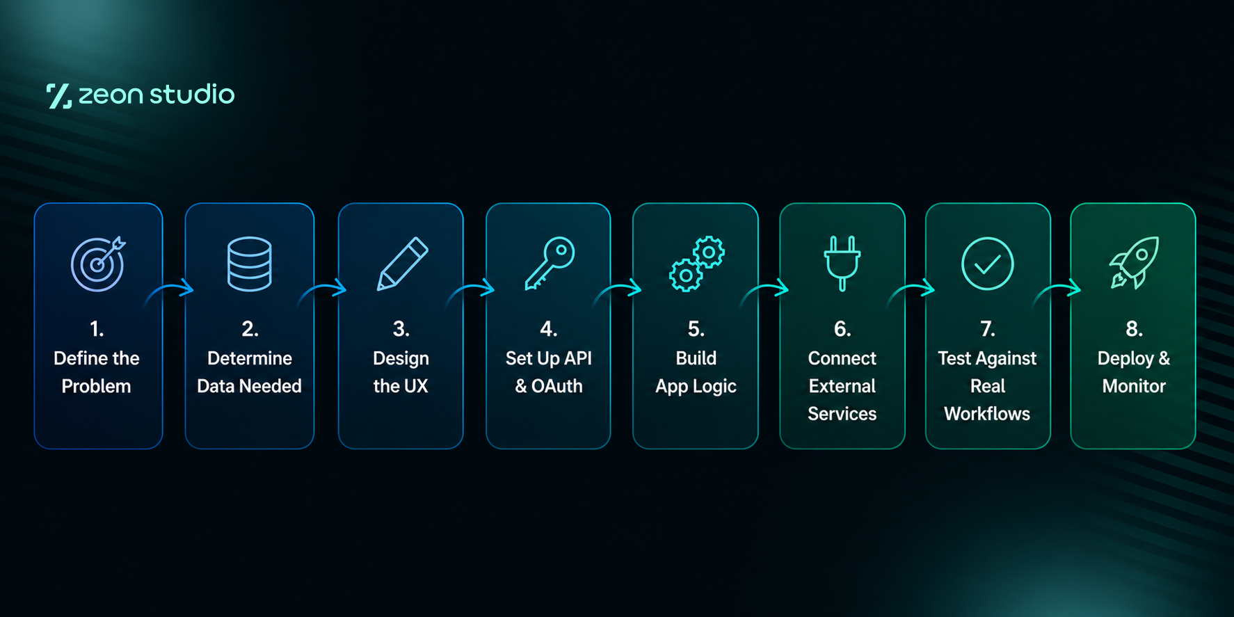 how-gohighlevel-app-development-workflow